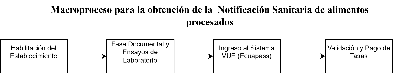 Macroproceso para la obtención de la Notificación Sanitaria de alimentos procesados